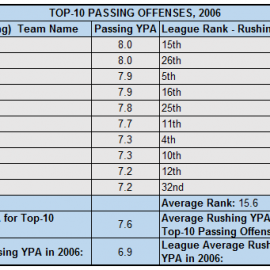2006PassingTop10