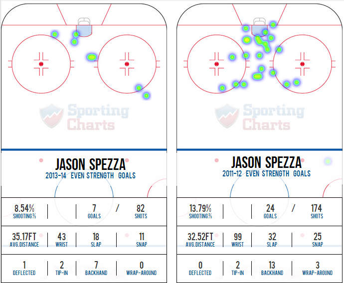 Spezzagoalchart