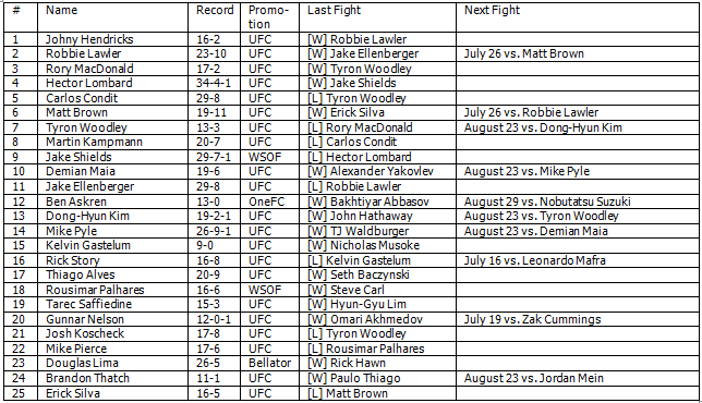 WelterweightRankings