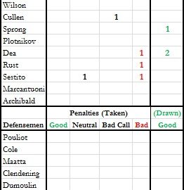 Pre Gm 4 Penalties