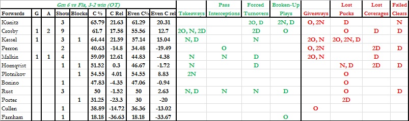 Gm 6 - Forwards1