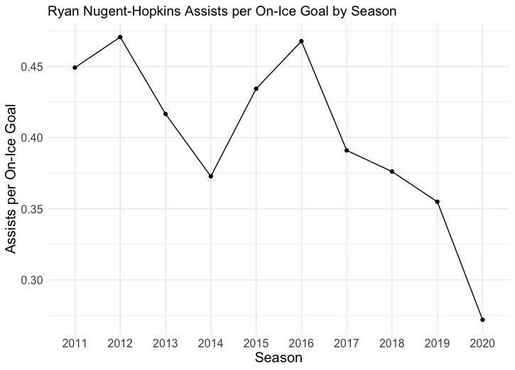 RNH Assists per Goal