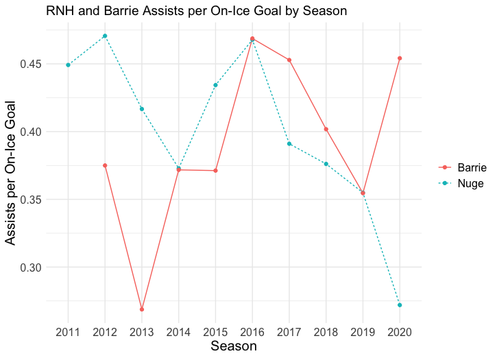 RNH + Barrie Assists per Goal