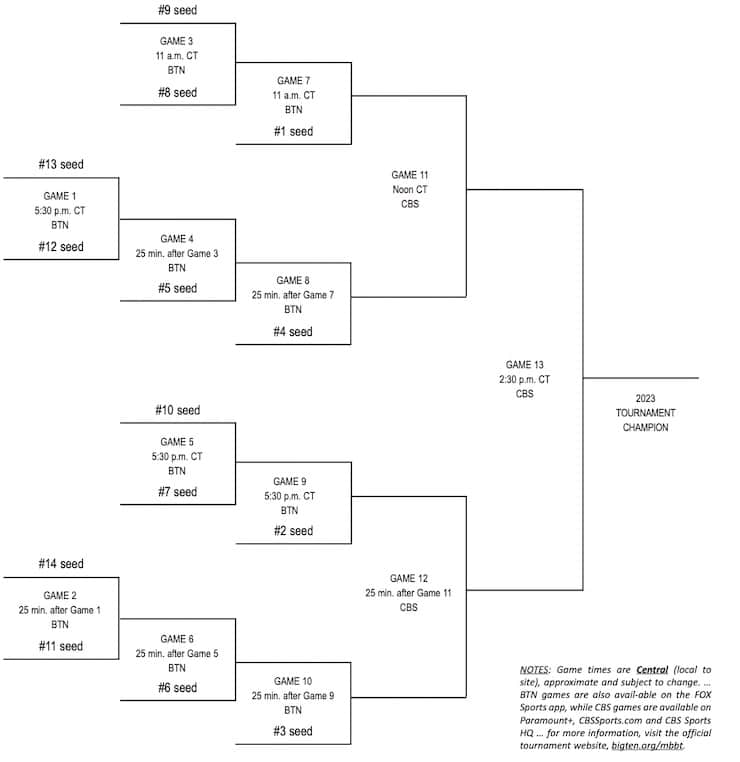 Big Ten Tournament 2023 Bracket